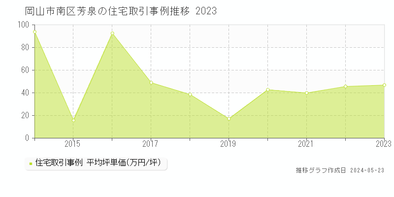 岡山市南区芳泉の住宅取引事例推移グラフ 