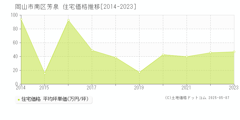 芳泉(岡山市南区)の住宅価格推移グラフ(坪単価)[2014-2023年]