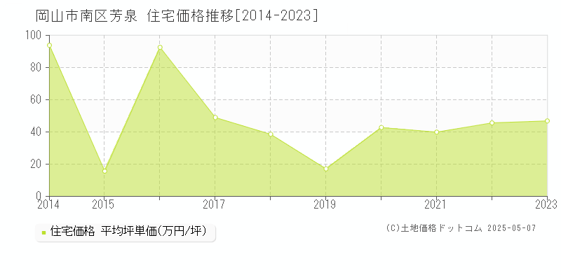 岡山市南区芳泉の住宅価格推移グラフ 