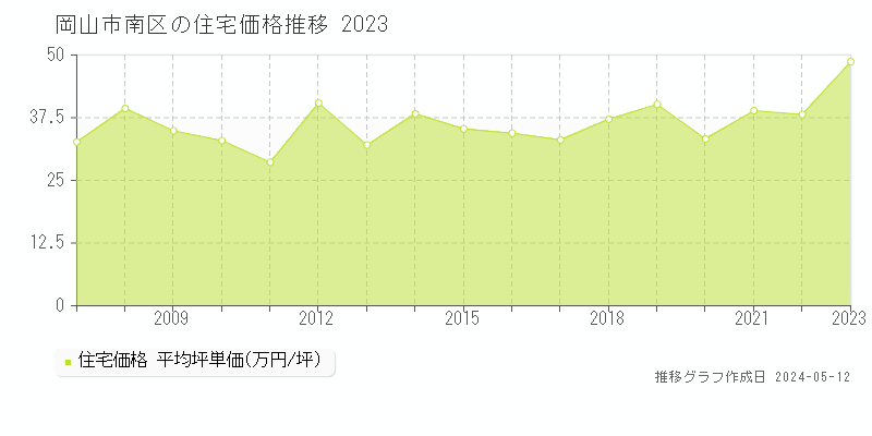 岡山市南区の住宅価格推移グラフ 
