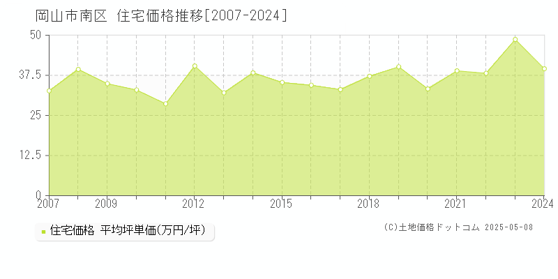 岡山市南区(岡山県)の住宅価格推移グラフ(坪単価)[2007-2024年]