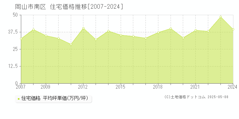 岡山市南区全域の住宅取引価格推移グラフ 