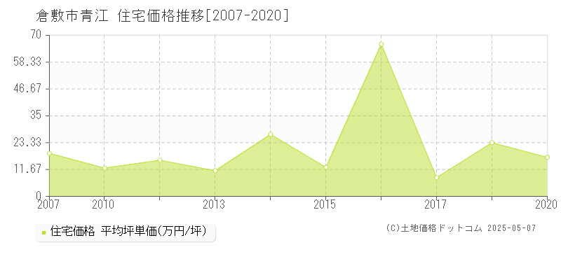 青江(倉敷市)の住宅価格推移グラフ(坪単価)[2007-2020年]