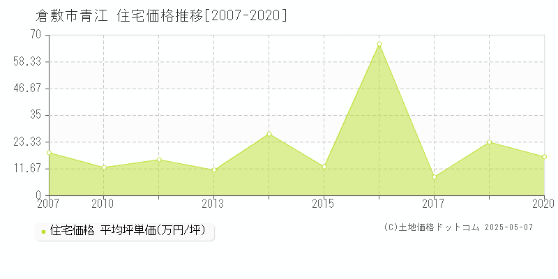 倉敷市青江の住宅価格推移グラフ 