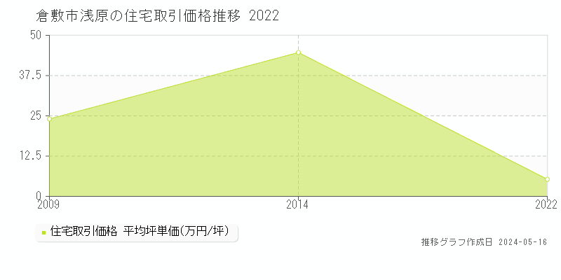 倉敷市浅原の住宅価格推移グラフ 