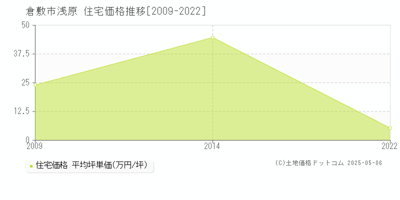浅原(倉敷市)の住宅価格推移グラフ(坪単価)[2009-2022年]