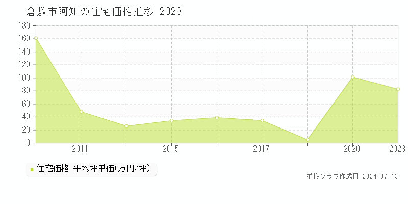 倉敷市阿知の住宅価格推移グラフ 
