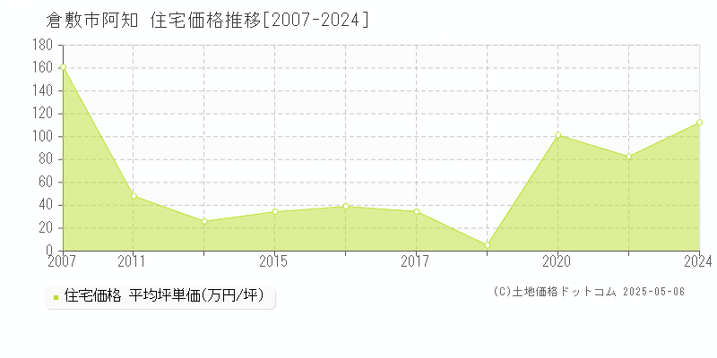 倉敷市阿知の住宅価格推移グラフ 