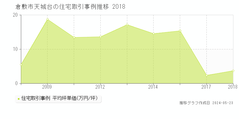 倉敷市天城台の住宅取引事例推移グラフ 