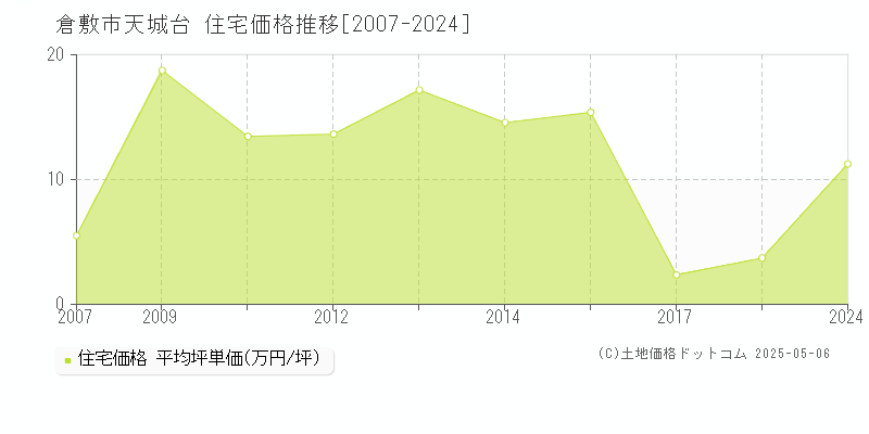 天城台(倉敷市)の住宅価格推移グラフ(坪単価)[2007-2024年]