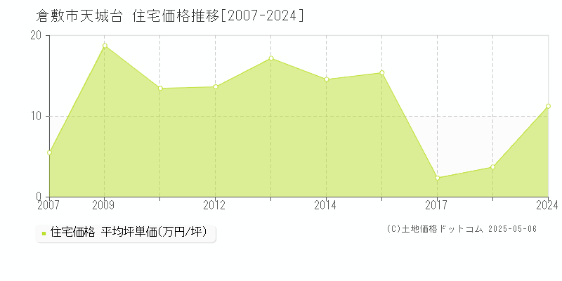 倉敷市天城台の住宅取引事例推移グラフ 