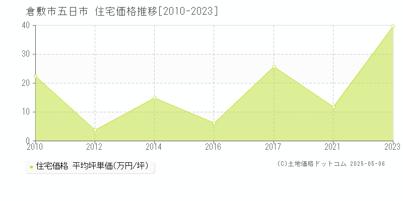 五日市(倉敷市)の住宅価格推移グラフ(坪単価)[2010-2023年]