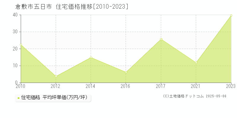 倉敷市五日市の住宅価格推移グラフ 