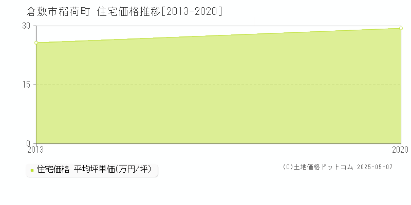稲荷町(倉敷市)の住宅価格推移グラフ(坪単価)[2013-2020年]