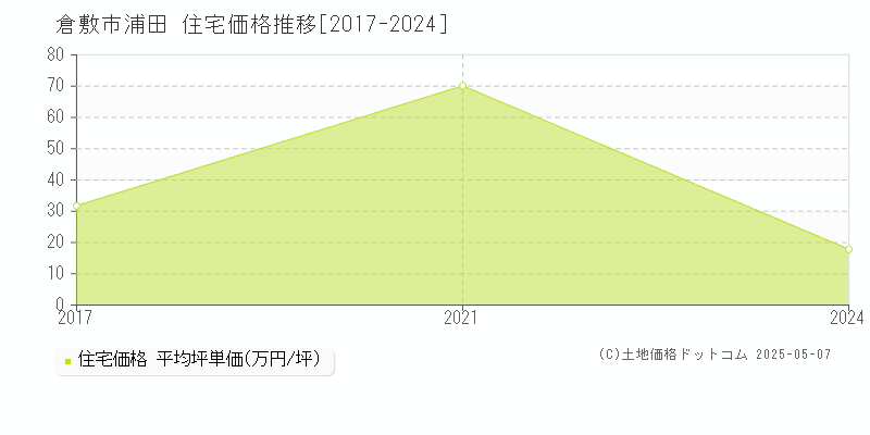 倉敷市浦田の住宅取引事例推移グラフ 