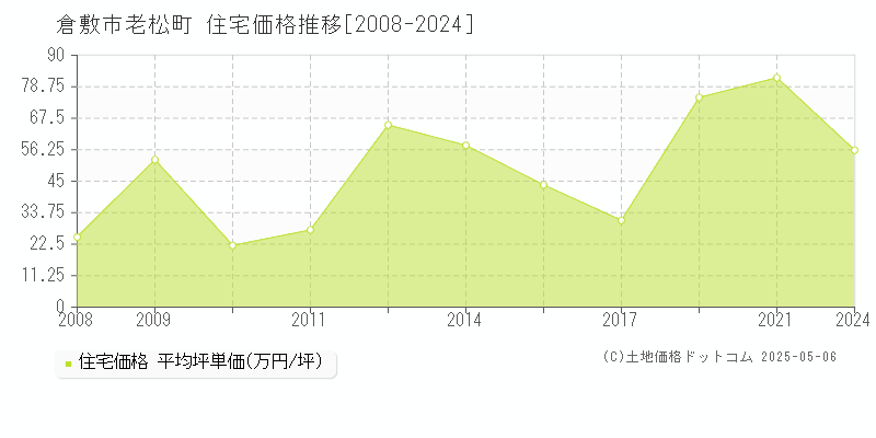 老松町(倉敷市)の住宅価格推移グラフ(坪単価)[2008-2024年]