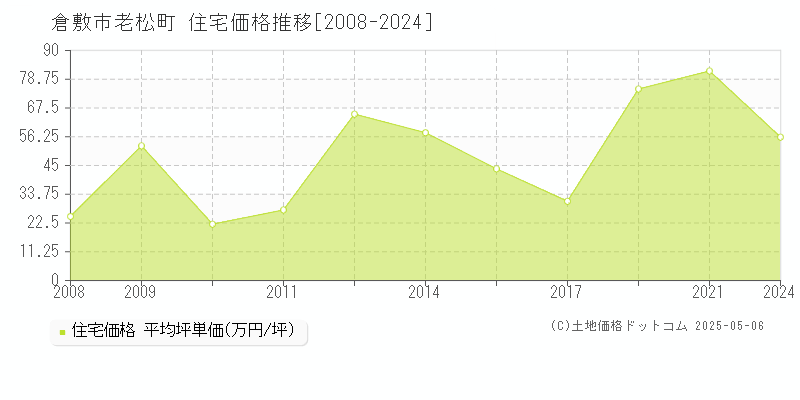 倉敷市老松町の住宅価格推移グラフ 