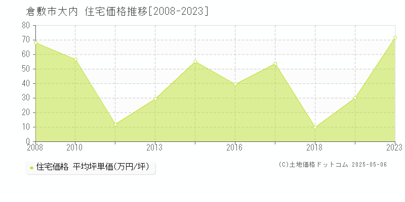 大内(倉敷市)の住宅価格推移グラフ(坪単価)[2008-2023年]