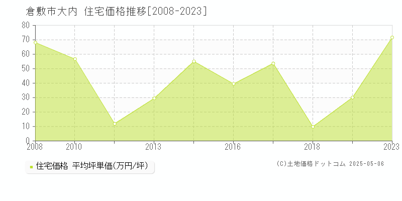 倉敷市大内の住宅価格推移グラフ 