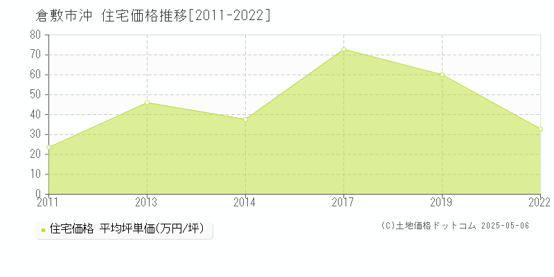 沖(倉敷市)の住宅価格推移グラフ(坪単価)[2011-2022年]