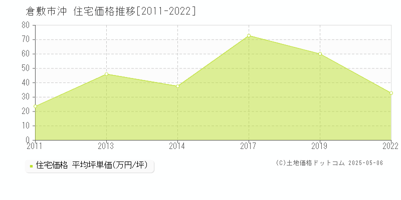 倉敷市沖の住宅価格推移グラフ 