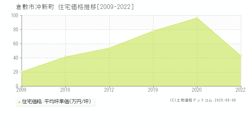 倉敷市沖新町の住宅価格推移グラフ 