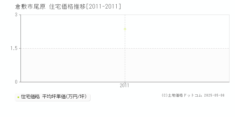 尾原(倉敷市)の住宅価格推移グラフ(坪単価)[2011-2011年]