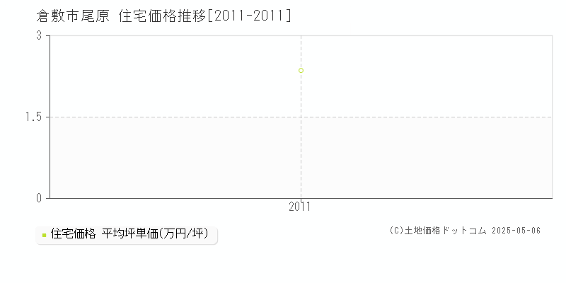 倉敷市尾原の住宅価格推移グラフ 