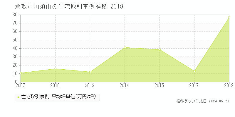 倉敷市加須山の住宅取引事例推移グラフ 