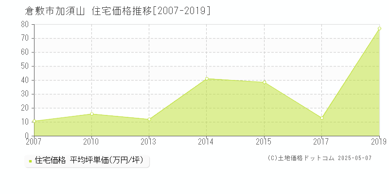 加須山(倉敷市)の住宅価格推移グラフ(坪単価)[2007-2019年]