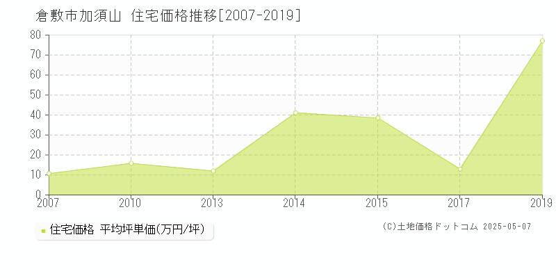 倉敷市加須山の住宅価格推移グラフ 