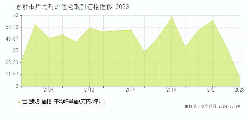 倉敷市片島町の住宅取引事例推移グラフ 