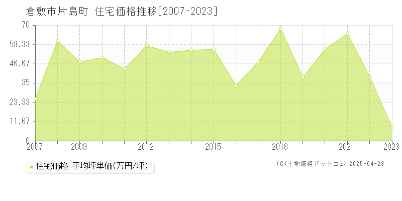 倉敷市片島町の住宅取引事例推移グラフ 