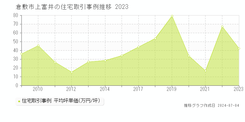 倉敷市上富井の住宅取引事例推移グラフ 