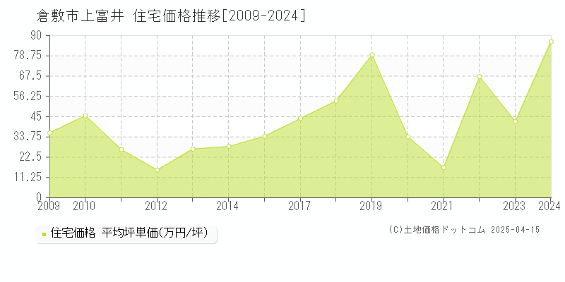 倉敷市上富井の住宅取引事例推移グラフ 