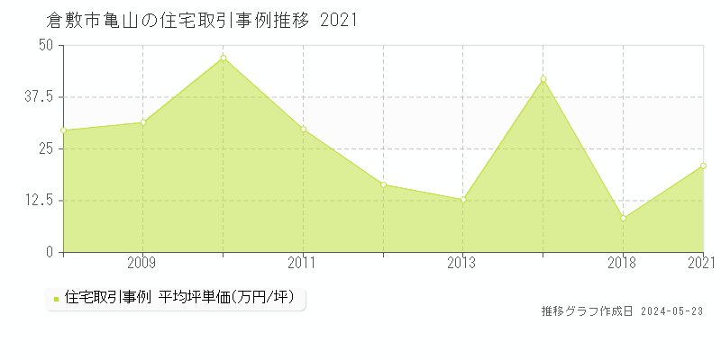 倉敷市亀山の住宅取引事例推移グラフ 