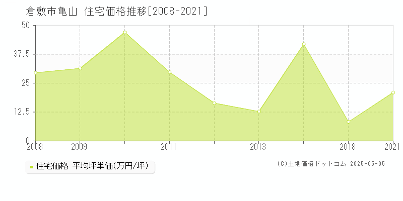 亀山(倉敷市)の住宅価格推移グラフ(坪単価)[2008-2021年]