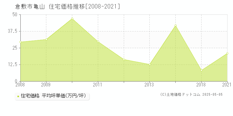 倉敷市亀山の住宅価格推移グラフ 