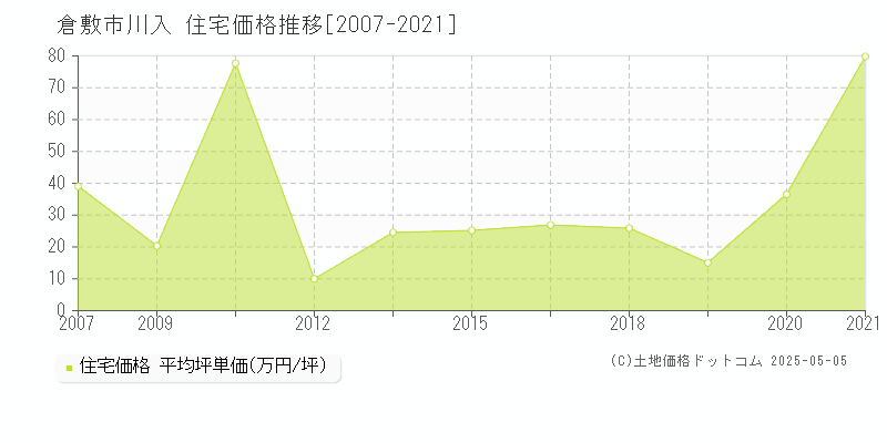 川入(倉敷市)の住宅価格推移グラフ(坪単価)[2007-2021年]