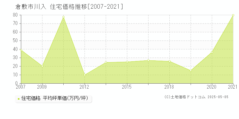 倉敷市川入の住宅価格推移グラフ 