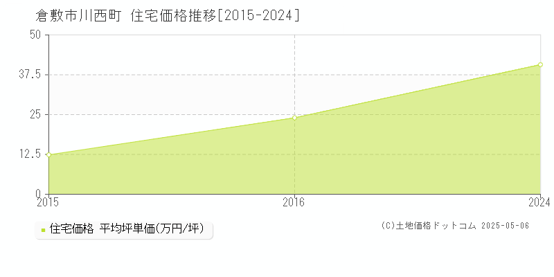 川西町(倉敷市)の住宅価格推移グラフ(坪単価)[2015-2024年]