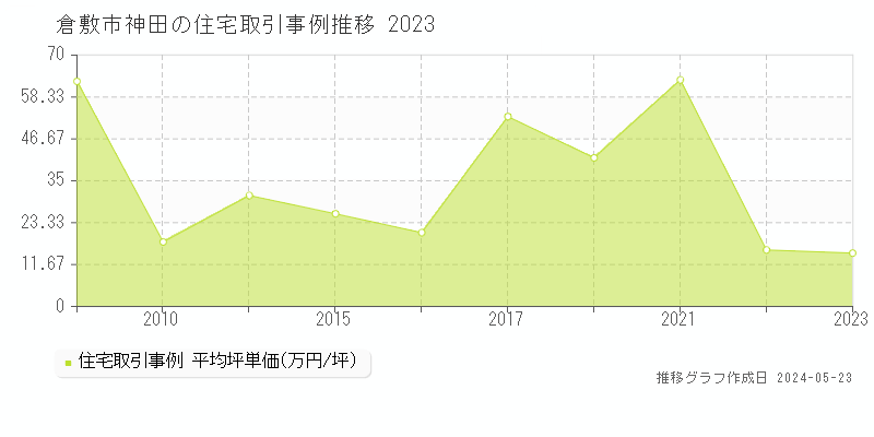 倉敷市神田の住宅取引事例推移グラフ 