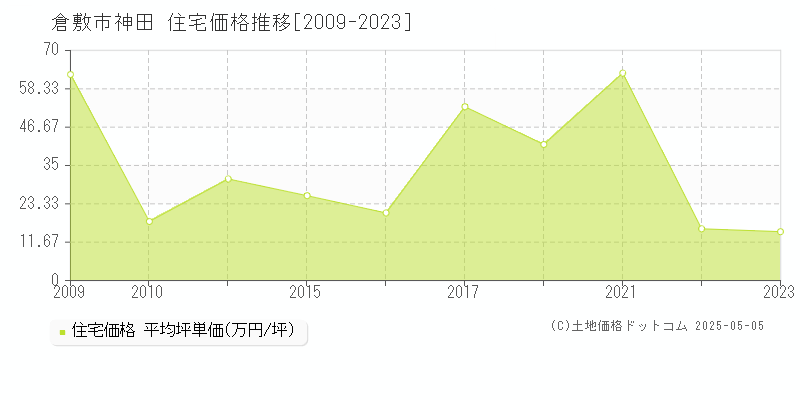 神田(倉敷市)の住宅価格推移グラフ(坪単価)[2009-2023年]