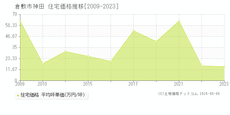 倉敷市神田の住宅取引事例推移グラフ 