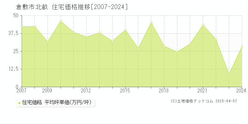 倉敷市北畝の住宅価格推移グラフ 