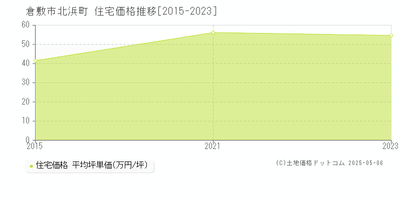 北浜町(倉敷市)の住宅価格推移グラフ(坪単価)[2015-2023年]