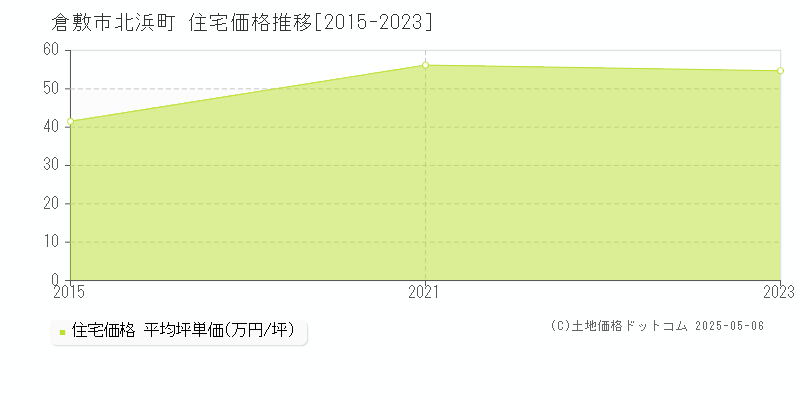 倉敷市北浜町の住宅価格推移グラフ 