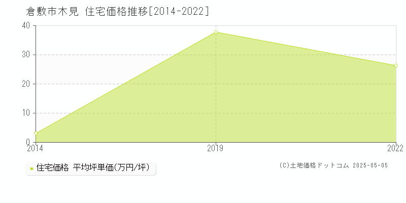 木見(倉敷市)の住宅価格推移グラフ(坪単価)[2014-2022年]