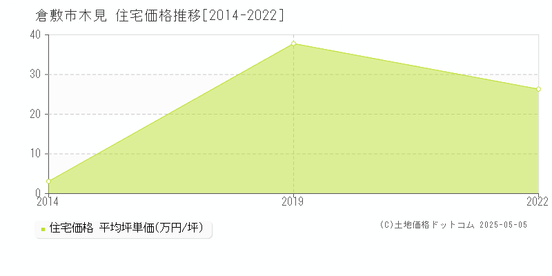 倉敷市木見の住宅取引事例推移グラフ 