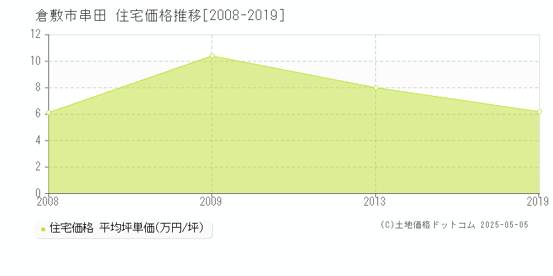 串田(倉敷市)の住宅価格推移グラフ(坪単価)[2008-2019年]